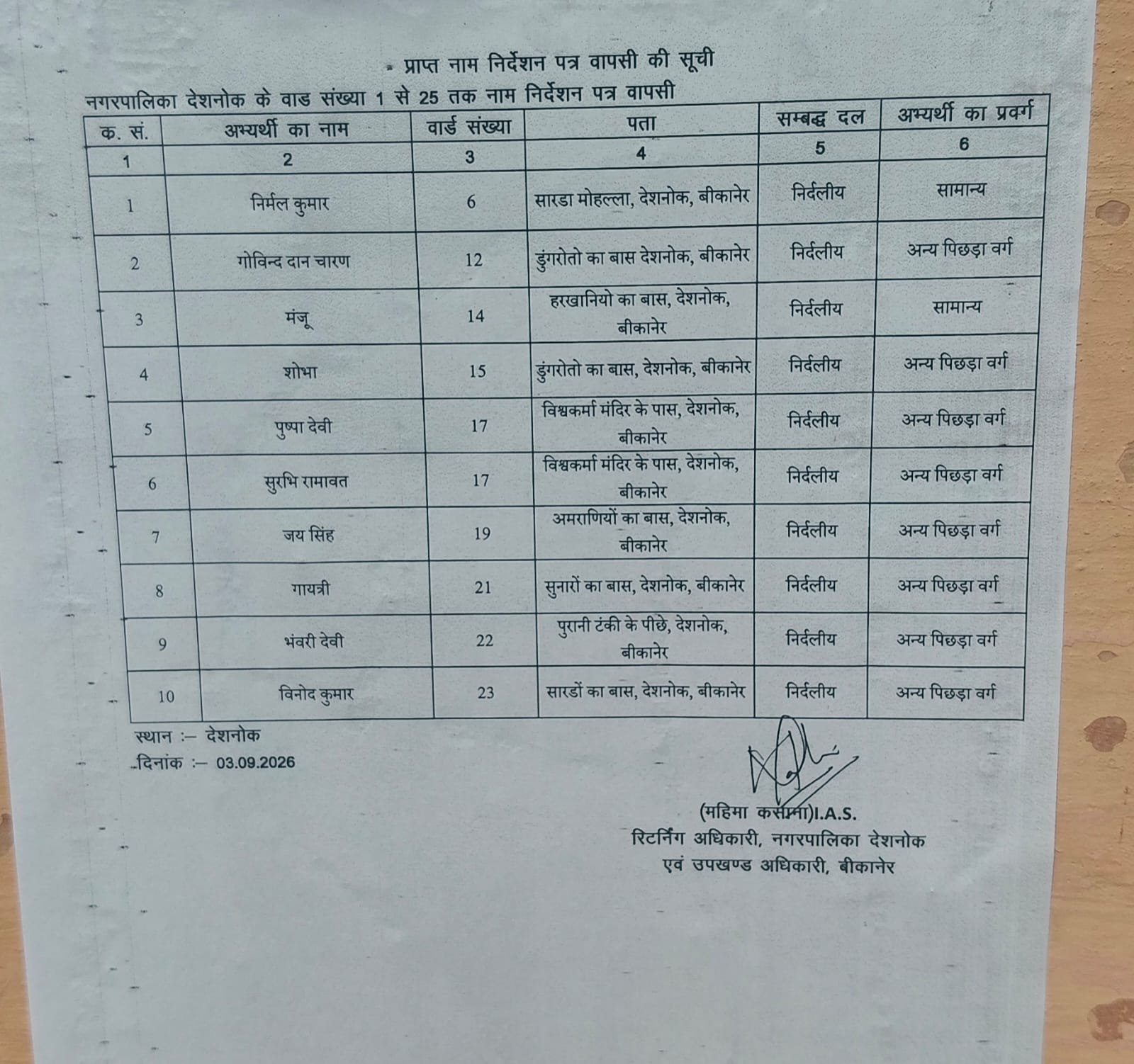 10 प्रत्याशियों ने वापस लिए नामांकन